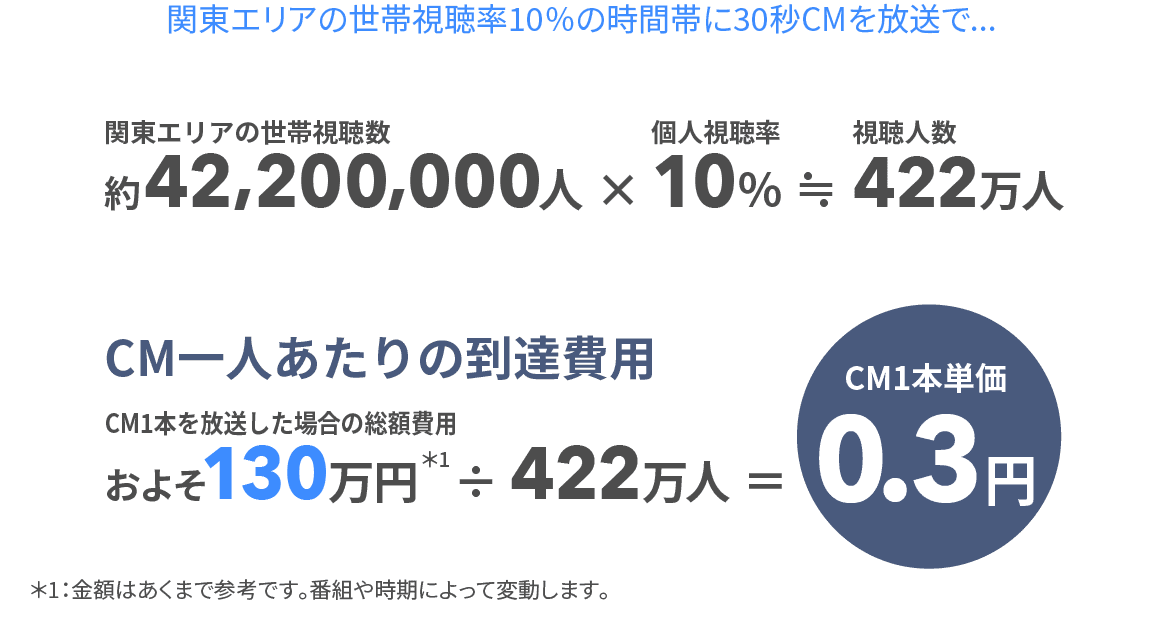 関東エリアの世帯視聴率10％の時間帯に30秒CMを放送で視聴人数、およそ422万人。CM一人あたりの到達ひようはCM一本単価0.3円