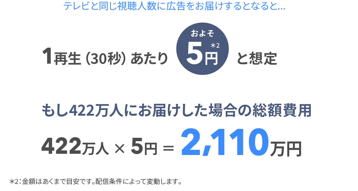 WEB広告、WEB動画広告の場合、テレビと同じ人数に広告をお届けするとなると、総額費用およそ2,110万円