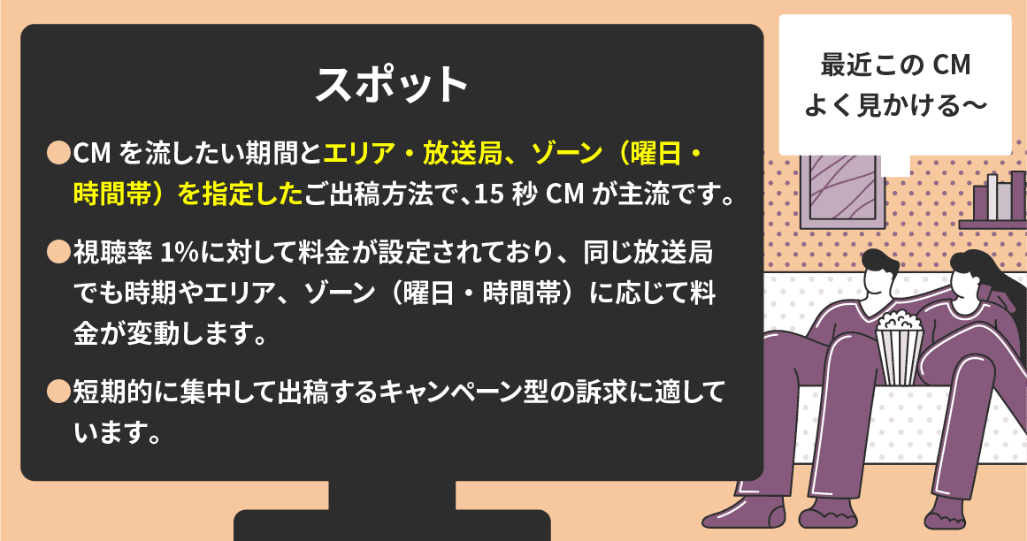 スポット　CMを流したい期間とエリア・放送局、ゾーン（曜日・時間帯）を指定したご出稿方法で15秒CMが主流。視聴率1％に対して料金が設定。短期的に集中して出稿するキャンペーン型の訴求に適しています。