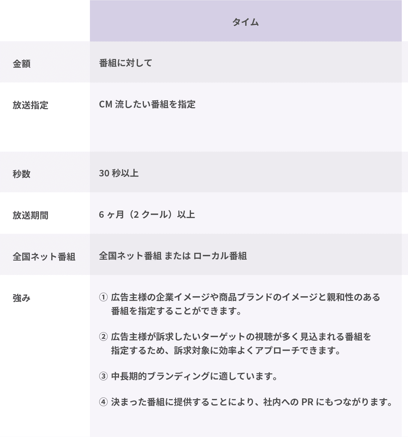 タイムについて、CMを流したい番組を指定、30秒以上、6ヶ月以上、全国ネット番組またはローカル番組、広告主様の企業イメージや商品ブランドのイメージと親和性のある番組を指定することができます、訴求対象を効率よくアプローチできます、中長期的ブランディングに適しています、社内PRにもつながります