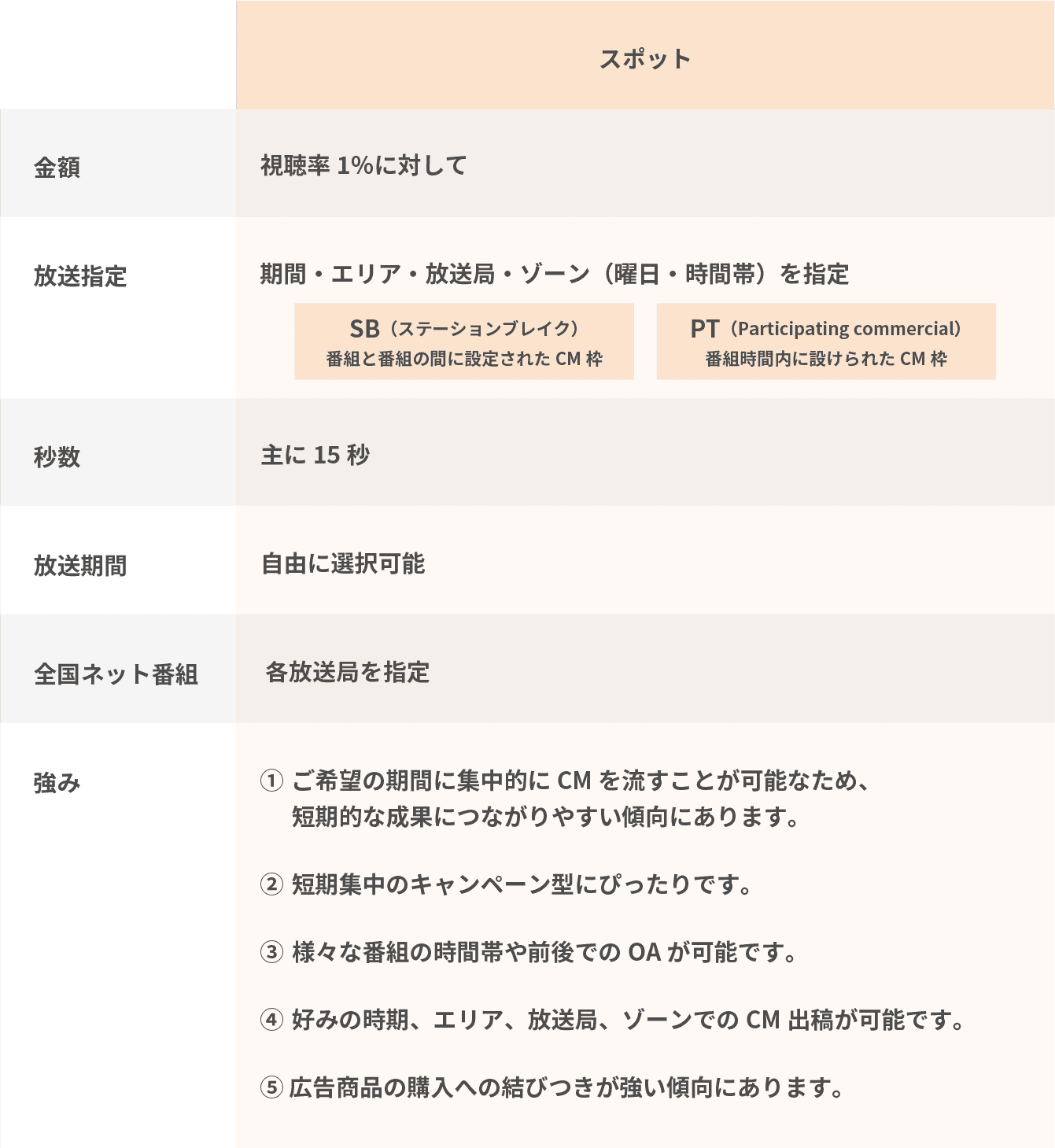 スポットについて、期間・エリア・放送局・ゾーン（曜日・時間帯）を指定、主に15秒、期間は自由に選択可能、各放送局を指定、希望の期間に集中的にCMを流すことが可能なため、短期的な成果につながりやすい、短期集中のキャンペーン型に適しています、様々な番組の時間帯や前後でのOAが可能、好みの時期、エリア、放送局、ゾーンでのCM出稿が可能、広告商品の購入への結びつきが強い傾向