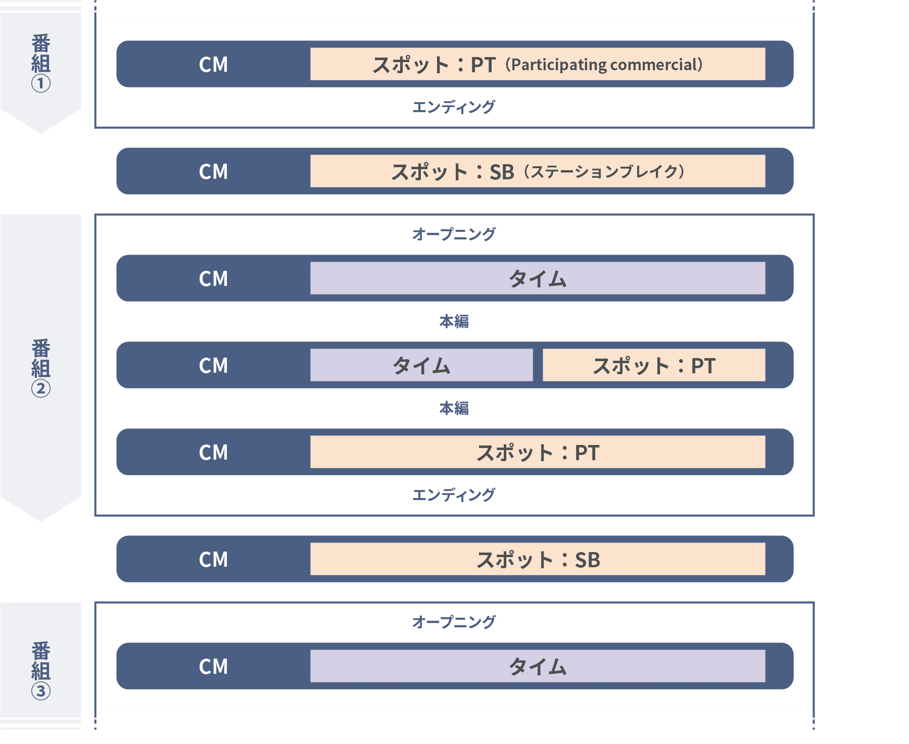 タイム、スポット：PT・SB