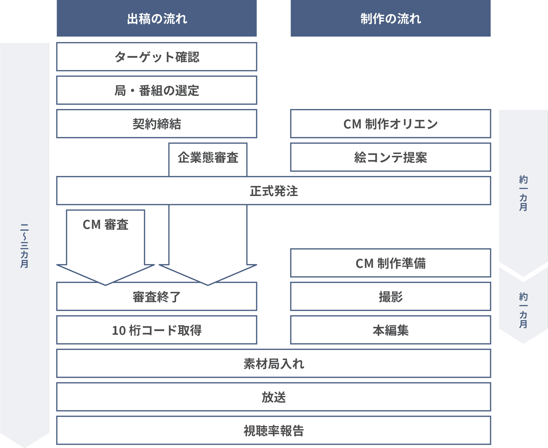 出稿・制作の流れ、ターゲット確認、局・番組の選定、契約締結、CM制作オリエン、絵コンテ提案、企業態審査、CM審査、CM制作準備、撮影、本編集、素材局入れ、放送、視聴率報告