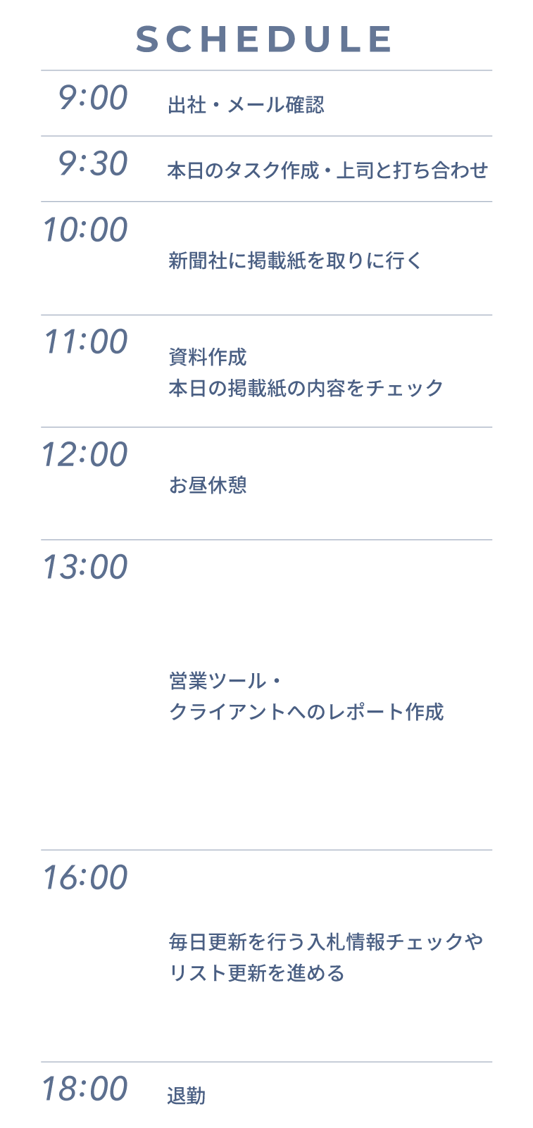 9時出社・メール確認、9時30分本日のタスク作成・上司と打合せ、10時新聞社に掲載紙を取りに行く、11時資料作成・今日の掲載紙の内容をチェック、12時お昼休憩、13時営業ツール・クライアントへのレポート作成、16時毎日更新を行う入札情報チェックやリスト更新を進める、18時退勤